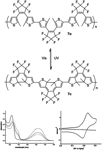 Top: photochromic switching of polymer 7. Bottom Left: UV-vis absorption spectra of 7o in CH2Cl2 solution (solid line), after irradiation with 313 nm light for 20 s (dotted line) and 60 s (dotted-dashed line), and in the photostationary state (dashed line) showing increased low-energy absorption attributed to 7c. Bottom Right: CV of 7c. Modified with permission from ref. 18 Copyright 1999 John Wiley & Sons, Inc.