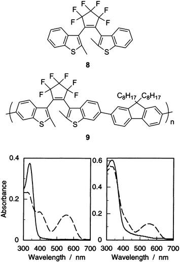 
          Benzothiophene substituted diarylethene photochromic switch monomer 8 (top) and the related polymer 9 (middle). UV-vis absorption spectra (bottom) of 9 in THF solution (left) and as a spin coated film (right) in the original state (solid lines) and at the photostationary state (dashed lines) under irradiation with 313 nm light. Modified with permission from ref. 19 Copyright 1999 The Chemical Society of Japan.