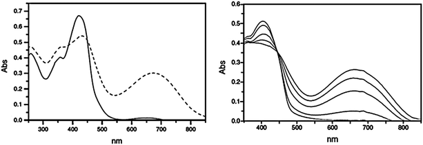 
          UV-vis absorption spectrum of (left) open-ring 10 (solid line) and a mixture of open- and closed-ring 10 after UV irradiation (dashed line) in CHCl3 solution and (right) solid state 11 at different irradiation times. Modified with permission from ref. 22 Copyright 2004 John Wiley & Sons, Inc.