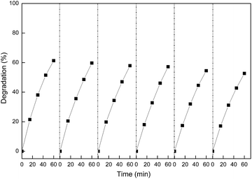 Recycling experiments for degradation of Rh B aqueous solution. [Rh B] = 5 × 10−5 mol L−1, [ZnPc-PAM]0 = 2 × 10−5 mol L−1, [H2O2] = 40 mL L−1, pH = 4.