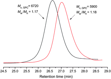 
            GPC traces of ZnPc-PAM obtained though ATRP.