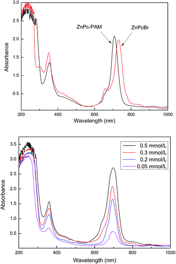 (a) UV-vis spectra of ZnPcBr and ZnPc-PAM in CH2Cl2 (3 × 10−4 mol L−1) and (b) UV-vis spectra of ZnPc-PAM in aqueous solution with different concentrations.