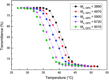 Temperature dependence of optical transmittance at wavelength of 500 nm obtained for aqueous solutions of ZnPc-PAM (2 mg mL−1).