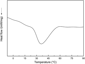 
            DSC traces for the aqueous solutions (10 mg mL−1) of ZnPc-PAM (Mn,GPC = 5900, Mw/Mn = 1.18).