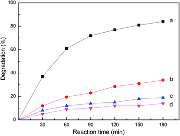 Comparison of different conditions for degradation of Rh B at 25 °C. a: ZnPc-PAM + H2O2 + visible light; b: H2O2 + visible light; c: ZnPc-PAM + H2O2; d: ZnPc-PAM + visible light.