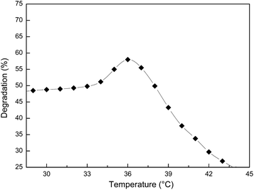 Effect of temperature on the degradation of Rh B in aqueous solution. [Rh B] = 5 × 10−5 mol L−1, [ZnPc-PAM] = 2 × 10−5 mol L−1, [H2O2] = 40 mL L−1, pH = 4.