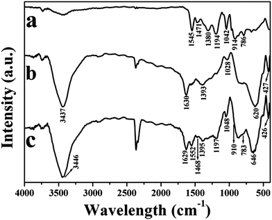 FT-IR spectra of (a) PPy nanoclusters; (b) Fe3O4 nanoclusters; (c) the Fe3O4/PPy core/shell nanoclusters after reaction for 40 min.