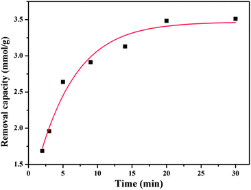 Removal capacity of Cr(vi) ions at different times (solution pH = 5.0).