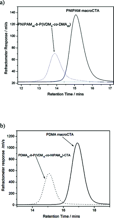 Raw SEC chromatograms of (a) PNIPAM macroCTA and of the PNIPAM46-b-P(VDM6-co-DMA65) block copolymer and of (b) PDMA macroCTA and of the PDMA23-b-P(VDM10-co-NIPAM46) block copolymer.