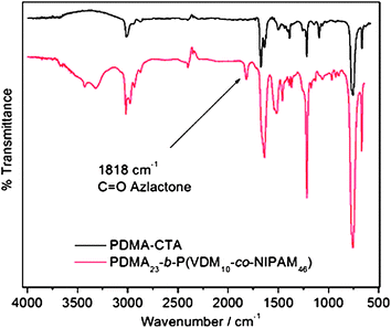 
            FT-IR spectrum for PDMA23-b-P(VDM10-co-NIPAM46) block copolymer compared with the FT-IR spectrum of PDMA macroCTA.