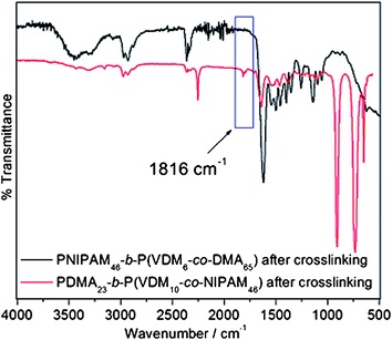 Comparison of FT-IR spectra of the crosslinked nanoparticles issued from PNIPAM46-b-P(VDM6-co-DMA65) and PDMA23-b-P(VDM10-co-NIPAM46) block copolymers.