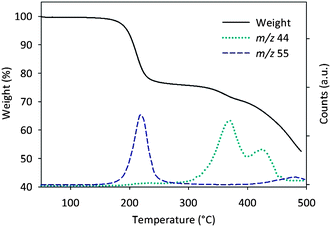 
          TGA-MS of the polymers in the temperature range 50–500 °C.