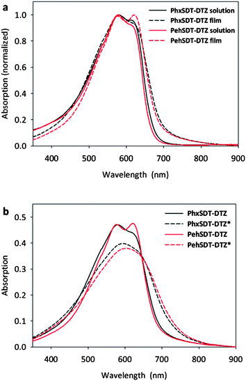 (a) UV-vis absorption spectra of the polymers in chloroform solution and (b) in thin film (pristine and annealed at 225 °C for 30 s.). Thermocleaved films are indicated with an asterisk (*).