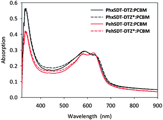 
          UV-vis absorption spectra of polymer/PCBM (1 : 2) in thin film (pristine and annealed at 225 °C for 30 s.). Thermocleaved films are indicated with an asterisk (*).