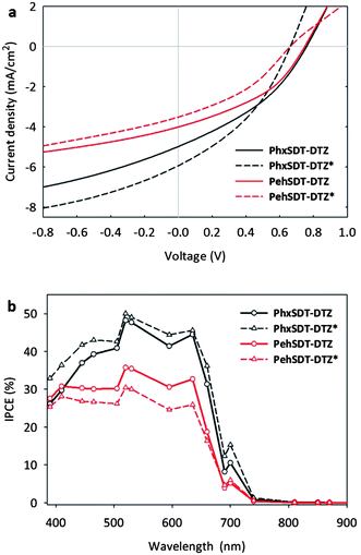 (a) J–V characteristics of polymer:PCBM solar cells measured under 100 mW/cm2 white light (b) IPCE of polymer:PCBM solar cells.