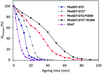 Evolution of the normalized absorption during accelerated photochemical ageing in air under 100 solar intensities.