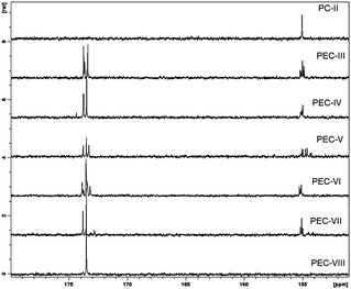 Stacked 13C-NMR spectra of PC and PECs (see Fig. S8–13 for 13C-NMR spectra).