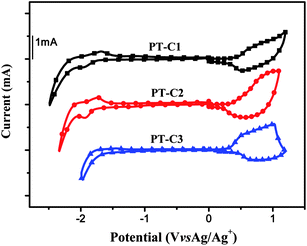 
            Cyclic voltammograms of polymer films on a platinum electrode in 0.1 mol L−1Bu4NPF6 acetonitrile solutions at a scan rate of 100 mV s−1.