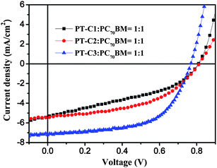 
            J–V curves of the PSCs based on polymer:PC70BM (1 : 1, w/w), under the illumination of AM 1.5, 100 mW cm−2.