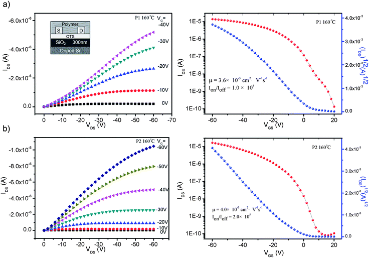 Output characteristics at different gate bias (left) and transfer characteristics at constant source–drain voltage, VD = −60 V (right) for devices using (a) P1 and (b) P2 as semiconductors when annealed at 160 °C in vacuum.