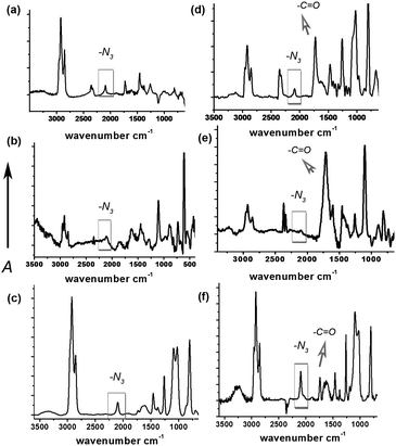 The FT-IR spectra of P1-CPNa (a), P2-CPNa (b), P3-CPNa (c) and the CB6-catalyzed nanoparticles, P1-CPNb (d), P2-CPNb (e) and P3-CPNb (f).