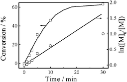 Time dependence of conversion and ln([M]0/[M]) at 25 °C.