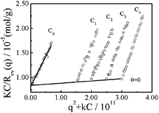 
          Zimm plot for nylon 3 polymer (sample Ny4) in formic acid at 25 °C, where polymer concentration ranges from 3.0 × 10−3 to 6.0 × 10−3 g mL−1.