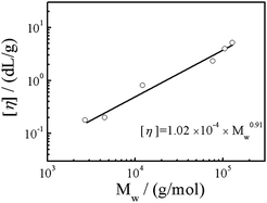 Specific viscosity [η] vs. weight molecular weight (Mw) relation.