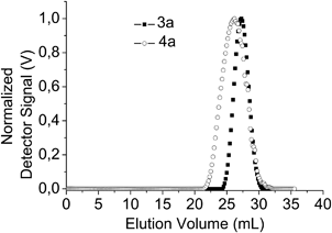 
          Gel permeation chromatography elugrams of copolymers 3,4a.