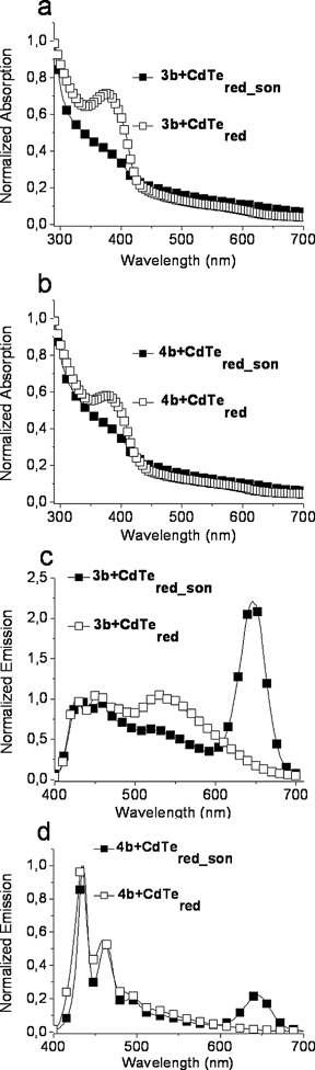 Normalized UV-vis (a,b) and fluorescence (c,d) spectra of the polymer-CdTe water dispersions prepared via the precipitation-sonication process and compared to non-sonicated systems. Fluorescence spectra were normalized regarding the polymer emission maximum (λexc: 390 nm, C3,4b: 10−4 mol L−1 and CCdTe: 6 × 10−5 mol L−1).