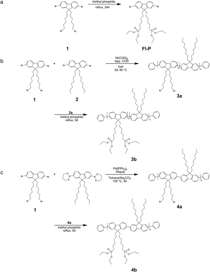 Synthetic route for monomer FI-P (a), polymers 3a,b (b) and polymers 4a,b.