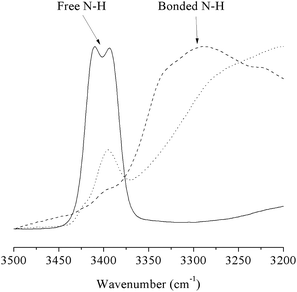 
          FTIR spectra showing N–H absorption bands of thiourea-modified PDMS1 in CHCl3 (straight line) or in bulk (dotted line), and the hybrid supramolecular network HSN1 in bulk (dashed line).