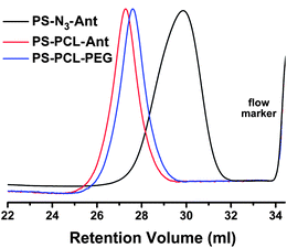 
            GPC traces of PS-N3-Ant, PS-PCL-Ant and PS-PCL-PEG.