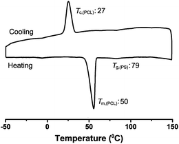 
            DSC profile of the PS-PCL-PEG miktoarm star copolymer.