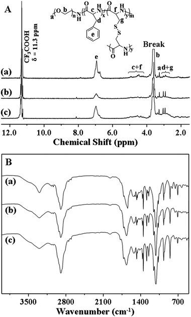 
            1H NMR (in CF3COOD) (A), and FT-IR (B) spectra of NG-1 (a), NG-2 (b), NG-3 (c).