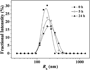 Change in the particle size (Rh) of NG-1 in PBS at pH 7.4 in response to 10 mM GSH monitored by DLS.