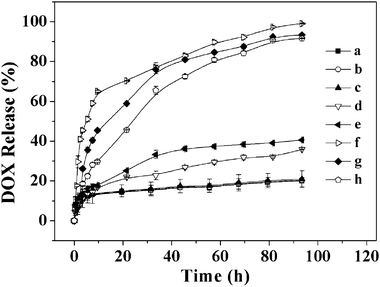 
            In vitro release of DOX from DOX-loaded NG-1 (a), NG-2 (b) and NG-3 (c) without GSH, NG-3 with 2.5 (d) and 5 (e) mM GSH, and NG-1 (f), NG-2 (g) and NG-3 (h) with 10 mM GSH in PBS at pH 7.4, 37 °C. Data were presented as the average ± standard deviation (n = 3).