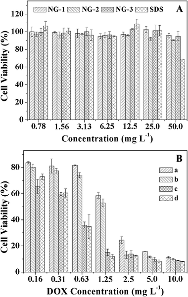 
            In vitro cytotoxicities of NGs to HeLa cells with SDS as positive control (A), the cytotoxicities of non-pretreated (a) and 10 mM GSH pretreated (b) HeLa cells after 24 h incubation with DOX-loaded NG-3 and the cytotoxicities of non-pretreated (c) and 10 mM GSH pretreated (d) HeLa cells after 24 h incubation with free DOX were used as the control (B). Data were presented as the average ± standard deviation (n = 6).