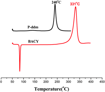 
            DSC thermograms of P-ddm and BACY.