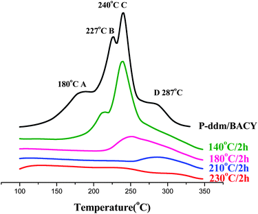 
            DSC thermograms of the blends cured at different temperatures.