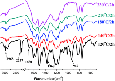 
            FT-IR spectra of the blends cured at different temperatures.