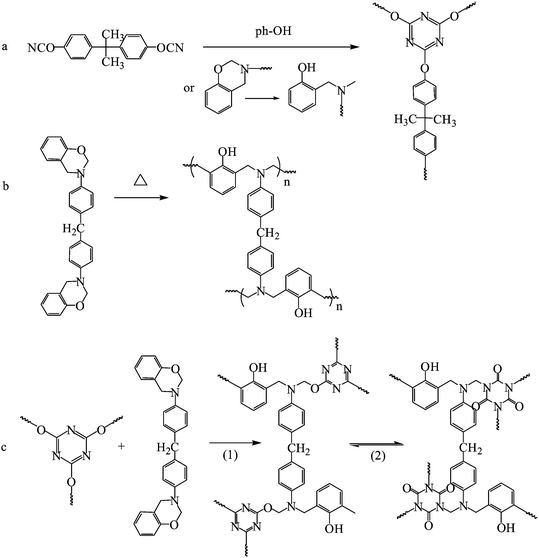 (a) The polymerization of BACY with catalysts. (b) The self-polymerization of P-ddm. (c) The reaction between P-ddm and the triazine ring: (1) the insertion of P-ddm into the triazine ring and (2) the isomerization of the generated cyanurate.