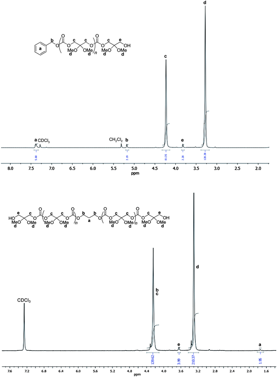 
          1H NMR (300 MHz, CDCl3, 23 °C) spectra of a H-P(TMC(OMe)2)-OBn (top) and H-P(TMC(OMe)2)-H (bottom) (Table 1, entries 2 and 16).