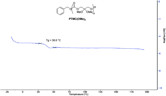 
          DSC trace of a H-P(TMC(OMe)2)-OBn (M̄nSEC = 38 800 g mol−1; Table 1, entry 4; 10 °C min−1, He).