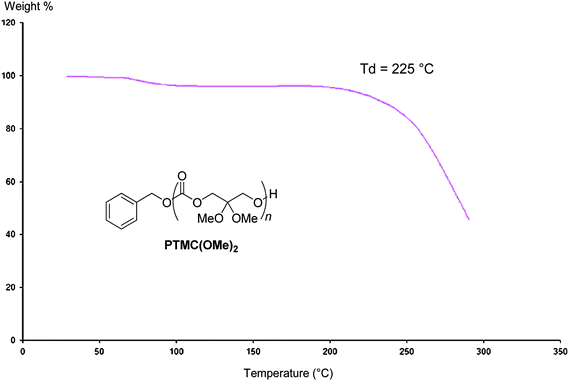 
          TGA trace of a H-P(TMC(OMe)2)-OBn (M̄nSEC = 38 800 g mol−1; Table 1, entry 4).