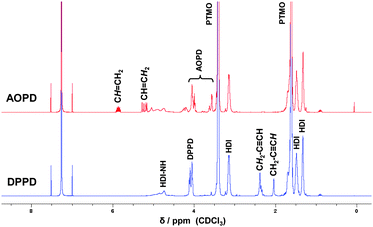 
          1H NMR spectra of the polyurethanes prepared with the chain extenders DPPD and AOPD.