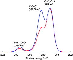 C 1s high resolution XPS spectra for the AOPD-PU (red) and the glucose-modified PU (blue).