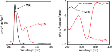 (a) UV-vis absorption and (b) CD spectra of monomer 2 and poly(2) (c = 0.1 mM, CHCl3, room temperature).