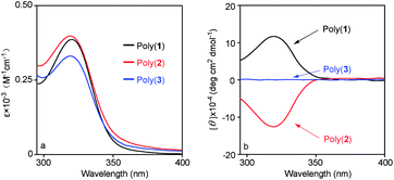 (a) UV-vis absorption and (b) CD spectra of poly1–poly3 (c = 0.1 mM, CHCl3, room temperature).