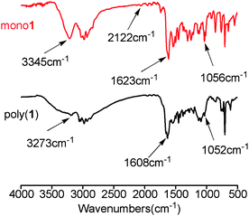 
            FT-IR spectra of monomer 1 and poly(1) measured in CHCl3 (c ≈ 30 mM, room temperature).